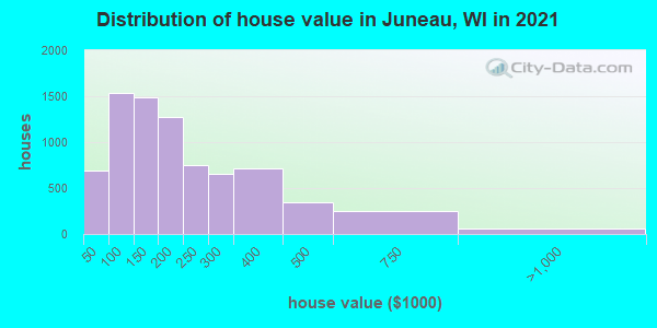 Distribution of house value in Juneau, WI in 2021