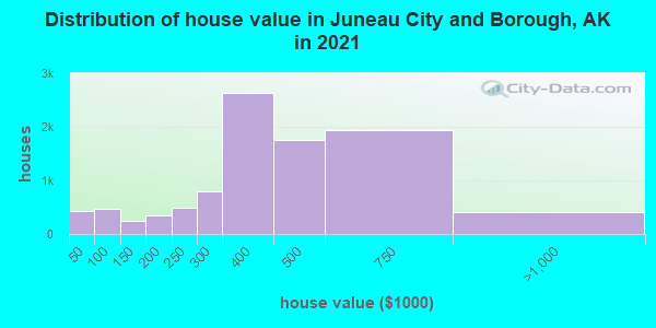 Distribution of house value in Juneau City and Borough, AK in 2022