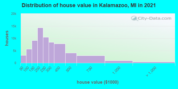 Distribution of house value in Kalamazoo, MI in 2021