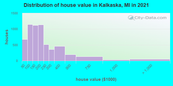 Distribution of house value in Kalkaska, MI in 2021