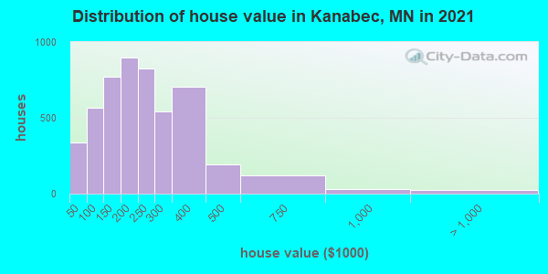 Distribution of house value in Kanabec, MN in 2022
