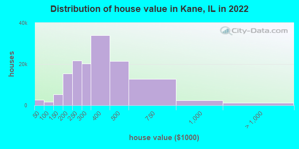 Distribution of house value in Kane, IL in 2021