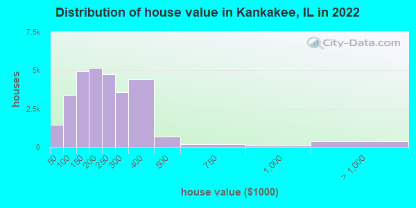 Distribution of house value in Kankakee, IL in 2022