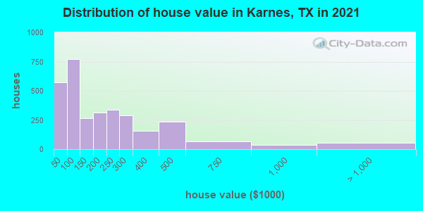 Distribution of house value in Karnes, TX in 2019