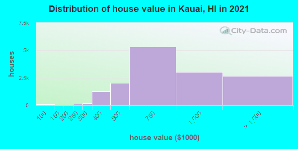 Distribution of house value in Kauai, HI in 2019