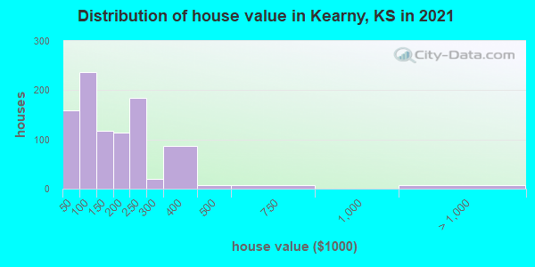Distribution of house value in Kearny, KS in 2019