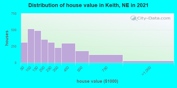 Distribution of house value in Keith, NE in 2019