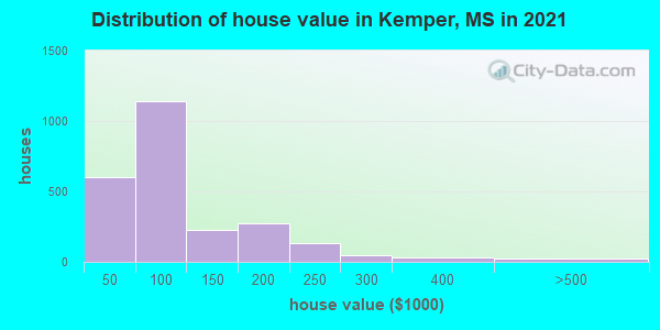 Distribution of house value in Kemper, MS in 2019