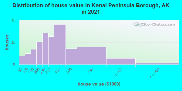 Distribution of house value in Kenai Peninsula Borough, AK in 2019