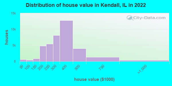 Distribution of house value in Kendall, IL in 2021