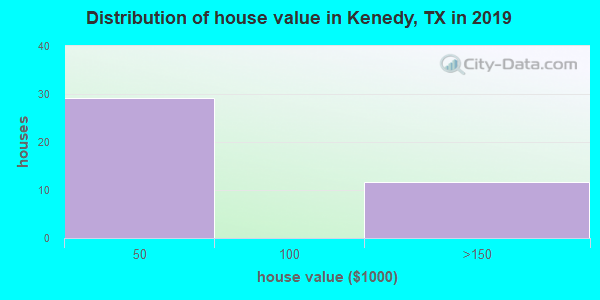 Distribution of house value in Kenedy, TX in 2019