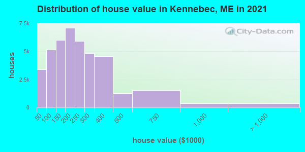 Distribution of house value in Kennebec, ME in 2019