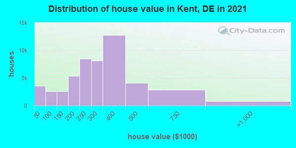 Distribution of house value in Kent, DE in 2021