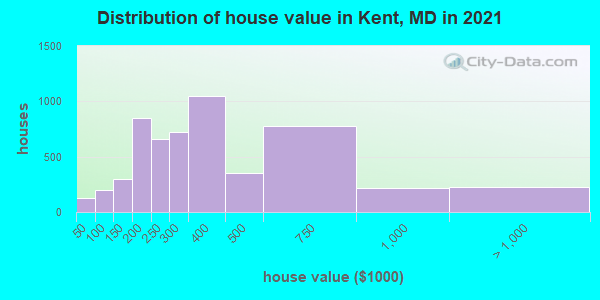 Distribution of house value in Kent, MD in 2022