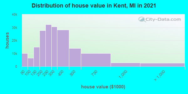 Distribution of house value in Kent, MI in 2022