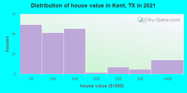 Distribution of house value in Kent, TX in 2019