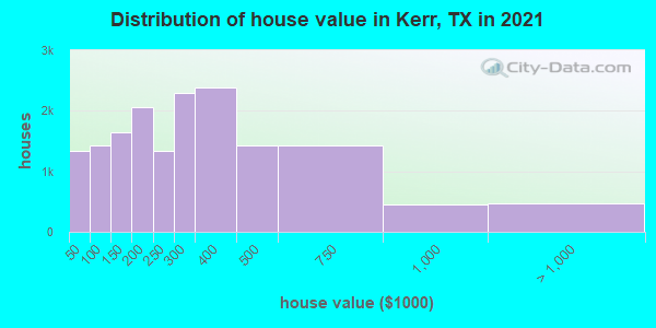 Distribution of house value in Kerr, TX in 2021