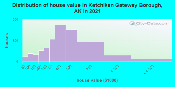 Distribution of house value in Ketchikan Gateway Borough, AK in 2022