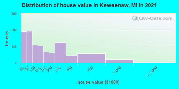 Distribution of house value in Keweenaw, MI in 2022