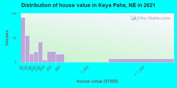 Distribution of house value in Keya Paha, NE in 2022