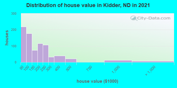 Distribution of house value in Kidder, ND in 2019