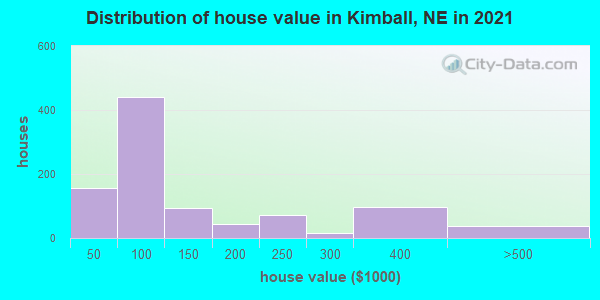Distribution of house value in Kimball, NE in 2019