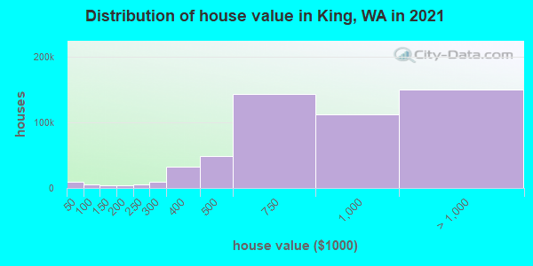Distribution of house value in King, WA in 2021