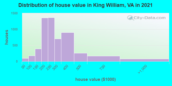 Distribution of house value in King William, VA in 2022