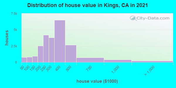 Distribution of house value in Kings, CA in 2019