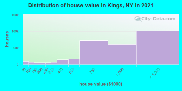 Distribution of house value in Kings, NY in 2019