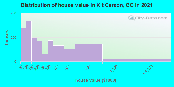 Distribution of house value in Kit Carson, CO in 2019