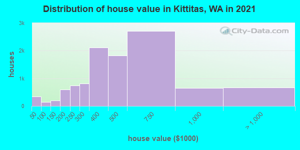 Distribution of house value in Kittitas, WA in 2022