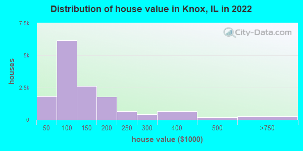 Distribution of house value in Knox, IL in 2019