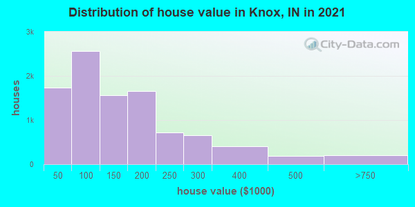 Distribution of house value in Knox, IN in 2022