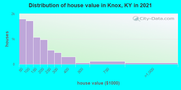 Distribution of house value in Knox, KY in 2022