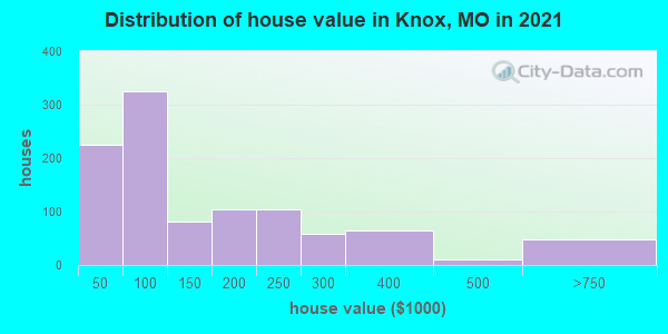 Distribution of house value in Knox, MO in 2022