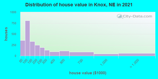 Distribution of house value in Knox, NE in 2021