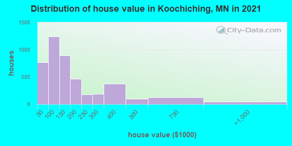 Distribution of house value in Koochiching, MN in 2019