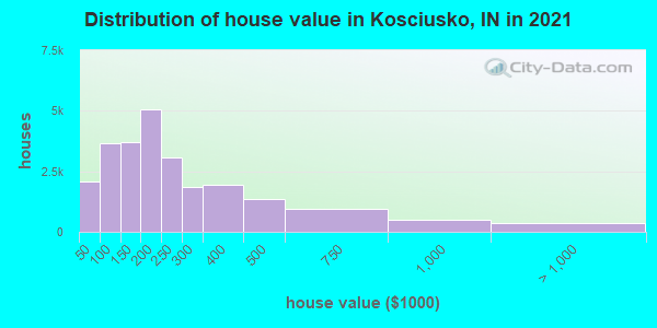 Distribution of house value in Kosciusko, IN in 2019