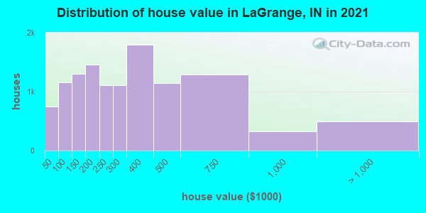 Distribution of house value in LaGrange, IN in 2019