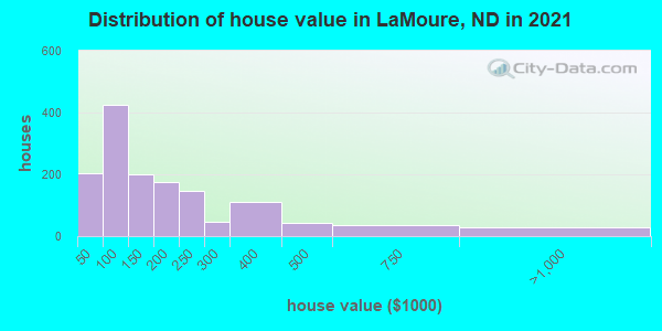 Distribution of house value in LaMoure, ND in 2019