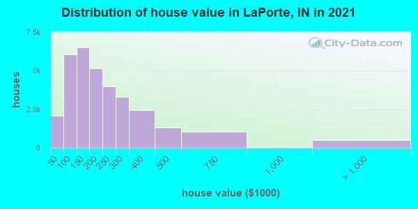 Distribution of house value in LaPorte, IN in 2021