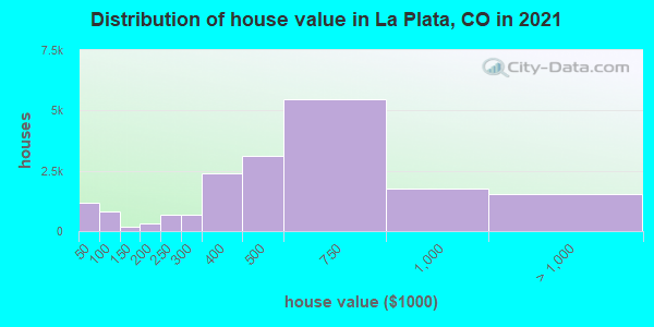 Distribution of house value in La Plata, CO in 2021