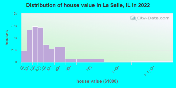 Distribution of house value in La Salle, IL in 2022