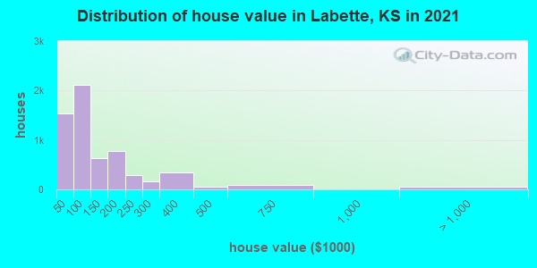 Distribution of house value in Labette, KS in 2022