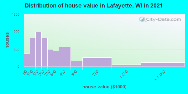 Distribution of house value in Lafayette, WI in 2021