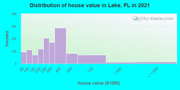 Distribution of house value in Lake, FL in 2019