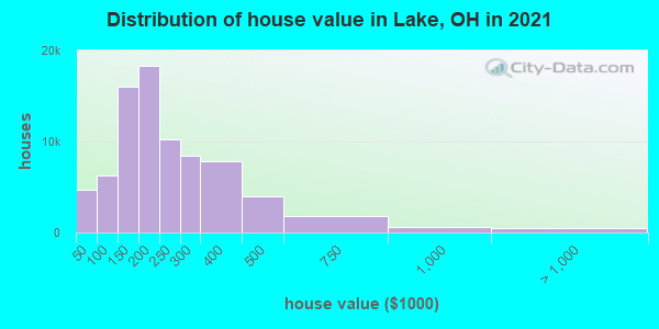 Distribution of house value in Lake, OH in 2019