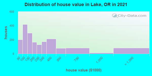 Distribution of house value in Lake, OR in 2019