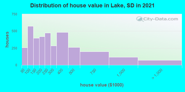 Distribution of house value in Lake, SD in 2022